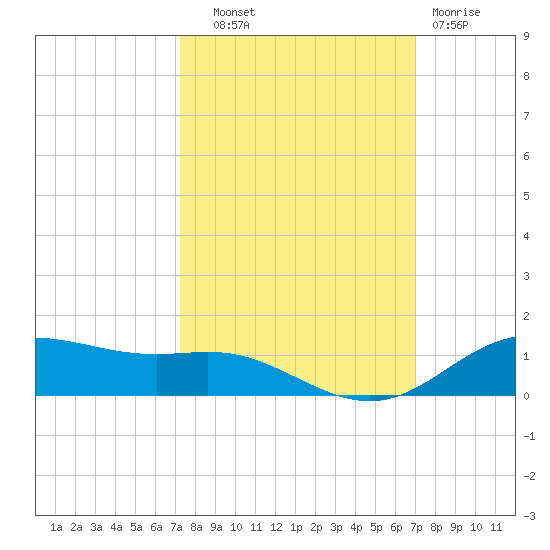 Lynchburg Landing tide chart for Wednesday, October 8, 2025