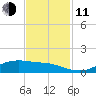 Lynchburg Landing tide chart for Tuesday, November 11, 2025