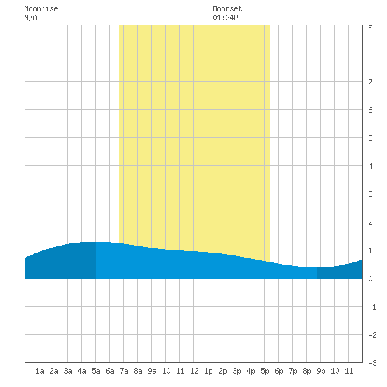 Lynchburg Landing tide chart for Wednesday, November 12, 2025