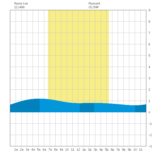 Lynchburg Landing tide chart for Thursday, November 13, 2025