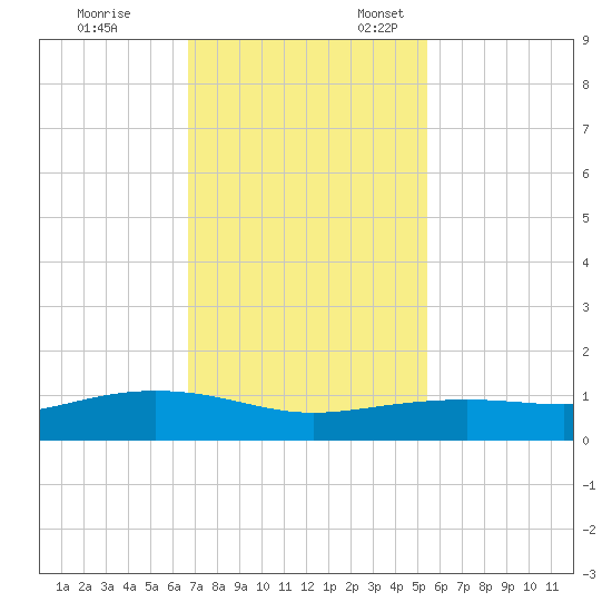 Lynchburg Landing tide chart for Friday, November 14, 2025