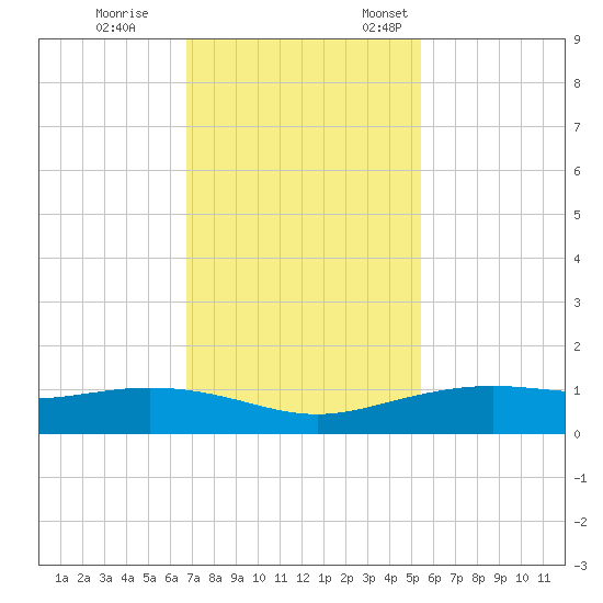 Lynchburg Landing tide chart for Saturday, November 15, 2025