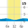 Lynchburg Landing tide chart for Saturday, November 15, 2025