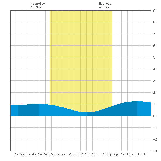 Lynchburg Landing tide chart for Sunday, November 16, 2025