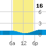 Lynchburg Landing tide chart for Sunday, November 16, 2025