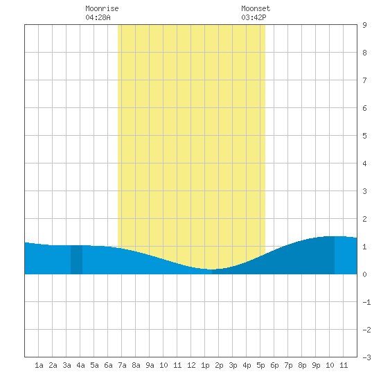 Lynchburg Landing tide chart for Monday, November 17, 2025