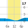 Lynchburg Landing tide chart for Monday, November 17, 2025