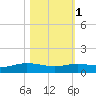 Lynchburg Landing tide chart for Saturday, November 1, 2025