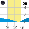 Lynchburg Landing tide chart for Thursday, November 20, 2025