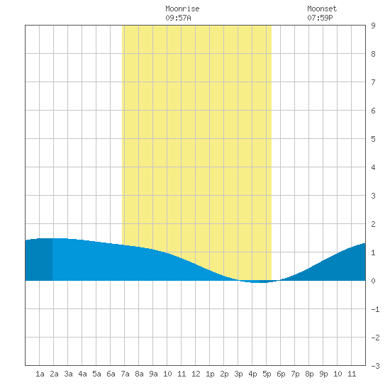 Lynchburg Landing tide chart for Sunday, November 23, 2025
