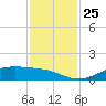 Lynchburg Landing tide chart for Tuesday, November 25, 2025