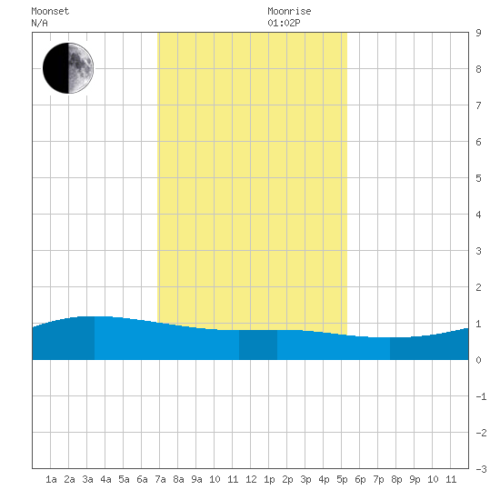 Lynchburg Landing tide chart for Friday, November 28, 2025