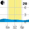 Lynchburg Landing tide chart for Friday, November 28, 2025