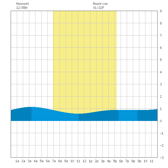 Lynchburg Landing tide chart for Saturday, November 29, 2025