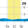 Lynchburg Landing tide chart for Saturday, November 29, 2025