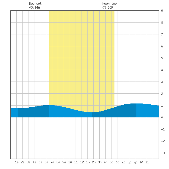 Lynchburg Landing tide chart for Sunday, November 2, 2025