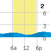 Lynchburg Landing tide chart for Sunday, November 2, 2025
