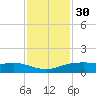 Lynchburg Landing tide chart for Sunday, November 30, 2025