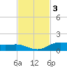 Lynchburg Landing tide chart for Monday, November 3, 2025
