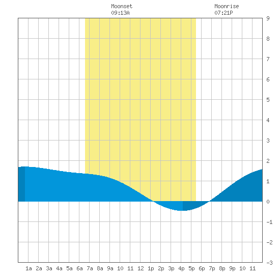 Lynchburg Landing tide chart for Friday, November 7, 2025