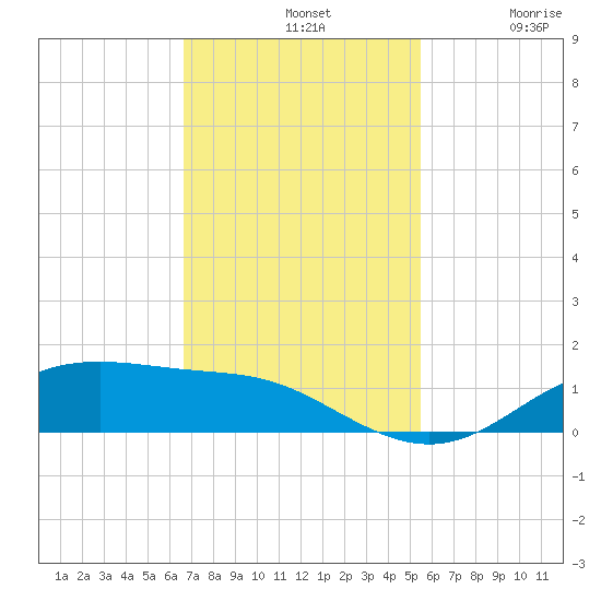 Lynchburg Landing tide chart for Sunday, November 9, 2025