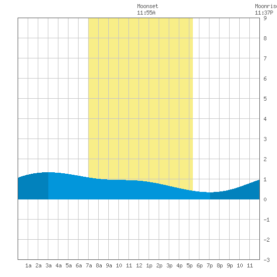 Lynchburg Landing tide chart for Wednesday, December 10, 2025