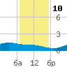 Lynchburg Landing tide chart for Wednesday, December 10, 2025