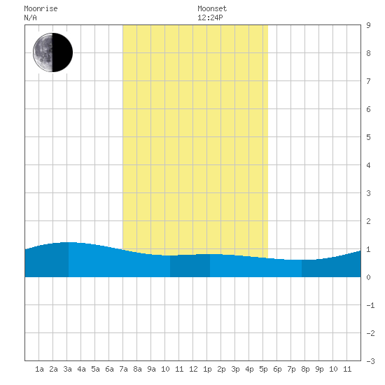 Lynchburg Landing tide chart for Thursday, December 11, 2025