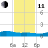 Lynchburg Landing tide chart for Thursday, December 11, 2025