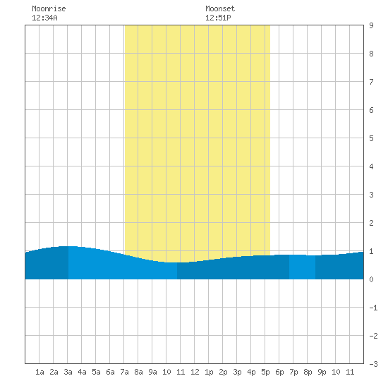 Lynchburg Landing tide chart for Friday, December 12, 2025