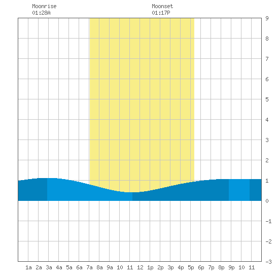 Lynchburg Landing tide chart for Saturday, December 13, 2025