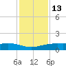 Lynchburg Landing tide chart for Saturday, December 13, 2025