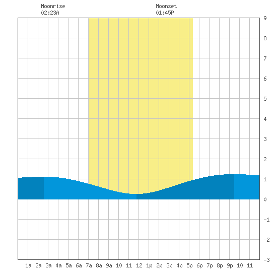 Lynchburg Landing tide chart for Sunday, December 14, 2025