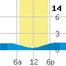 Lynchburg Landing tide chart for Sunday, December 14, 2025