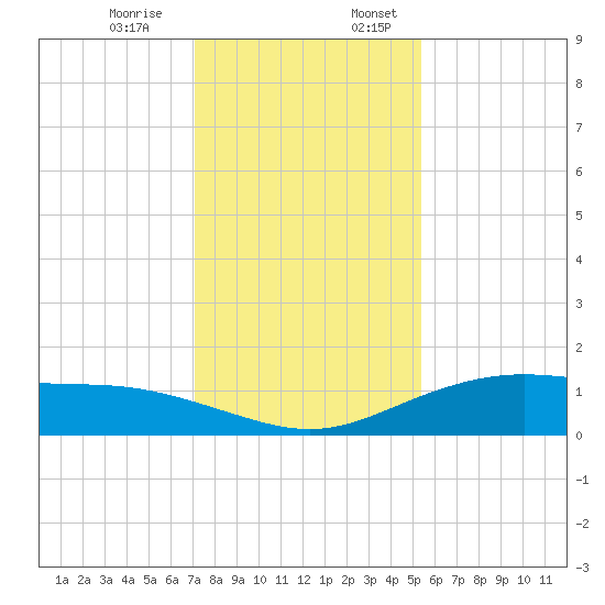 Lynchburg Landing tide chart for Monday, December 15, 2025