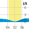 Lynchburg Landing tide chart for Monday, December 15, 2025