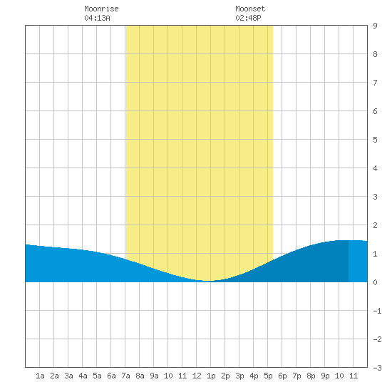 Lynchburg Landing tide chart for Tuesday, December 16, 2025