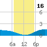 Lynchburg Landing tide chart for Tuesday, December 16, 2025