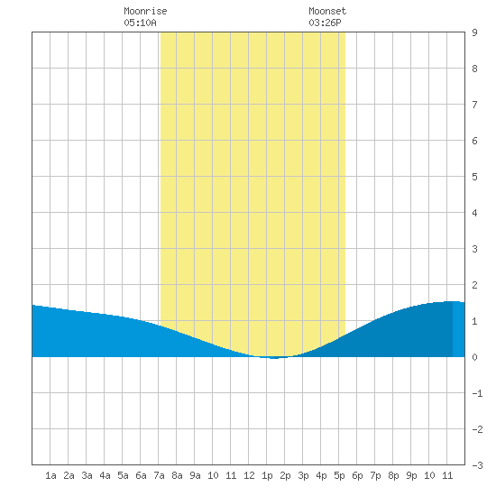 Lynchburg Landing tide chart for Wednesday, December 17, 2025