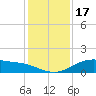 Lynchburg Landing tide chart for Wednesday, December 17, 2025