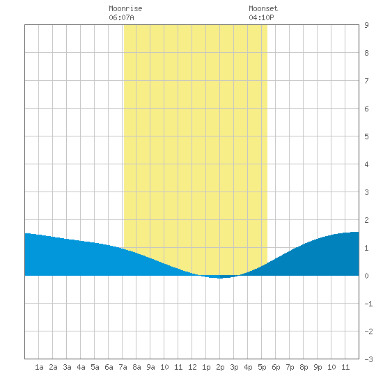Lynchburg Landing tide chart for Thursday, December 18, 2025
