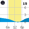 Lynchburg Landing tide chart for Friday, December 19, 2025