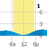 Lynchburg Landing tide chart for Monday, December 1, 2025