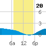Lynchburg Landing tide chart for Saturday, December 20, 2025