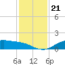 Lynchburg Landing tide chart for Sunday, December 21, 2025