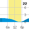 Lynchburg Landing tide chart for Monday, December 22, 2025