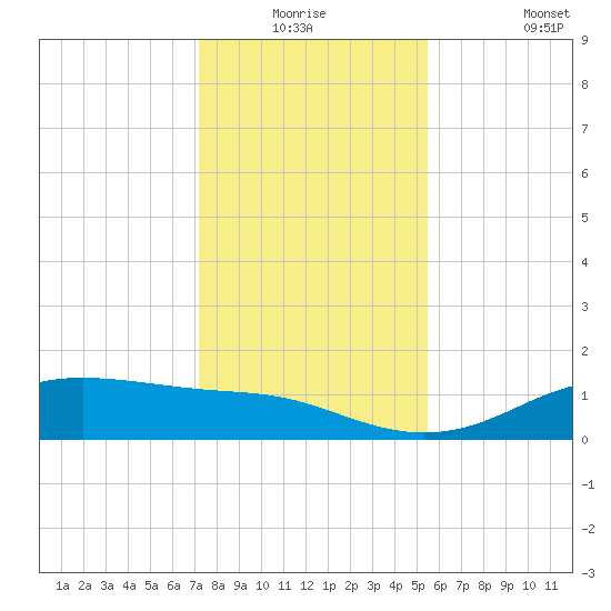 Lynchburg Landing tide chart for Wednesday, December 24, 2025