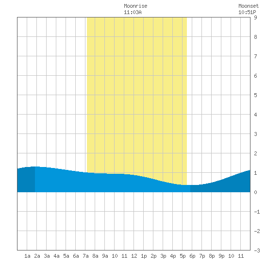 Lynchburg Landing tide chart for Thursday, December 25, 2025