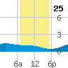 Lynchburg Landing tide chart for Thursday, December 25, 2025