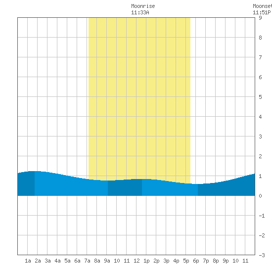 Lynchburg Landing tide chart for Friday, December 26, 2025